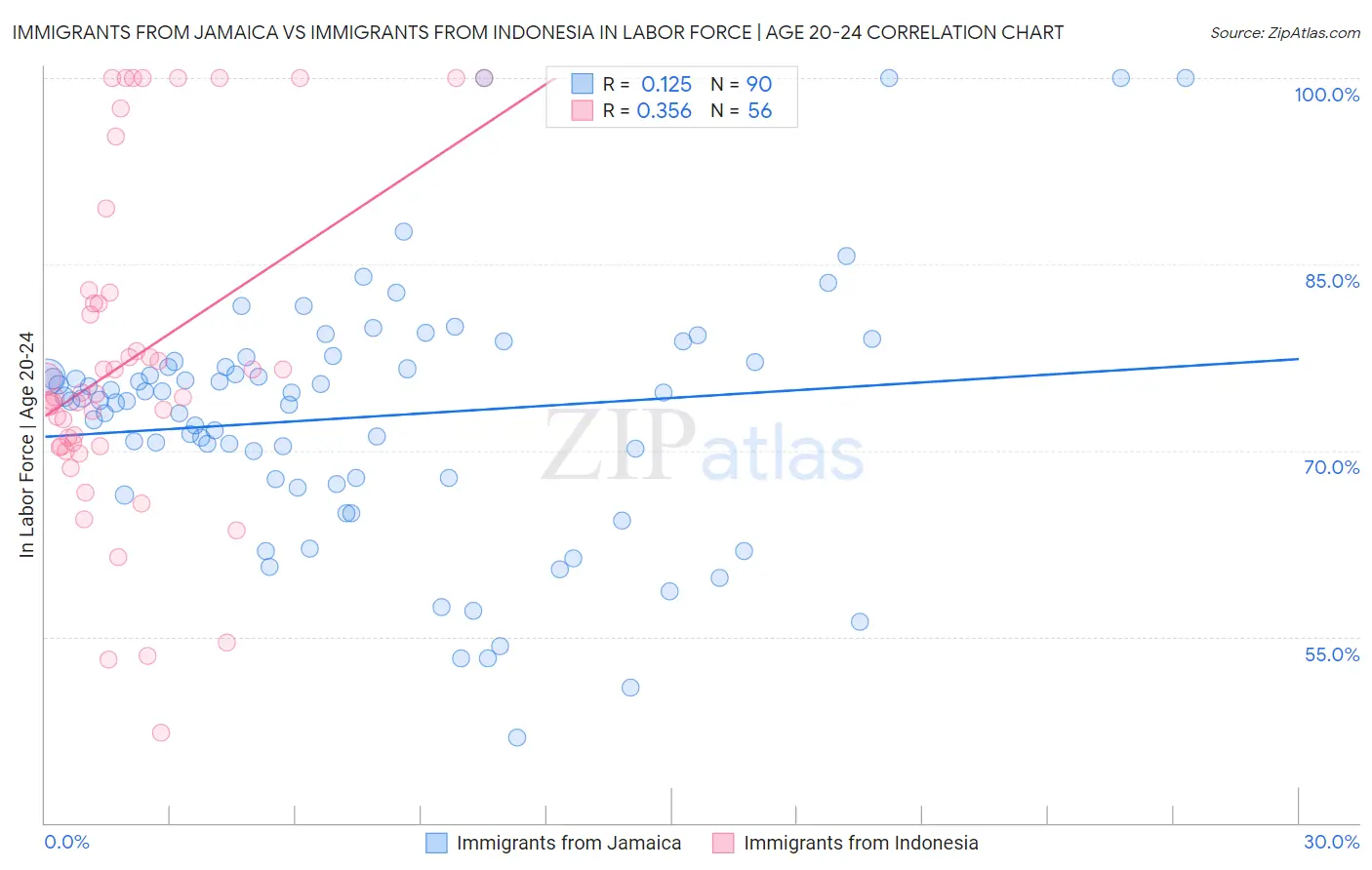 Immigrants from Jamaica vs Immigrants from Indonesia In Labor Force | Age 20-24