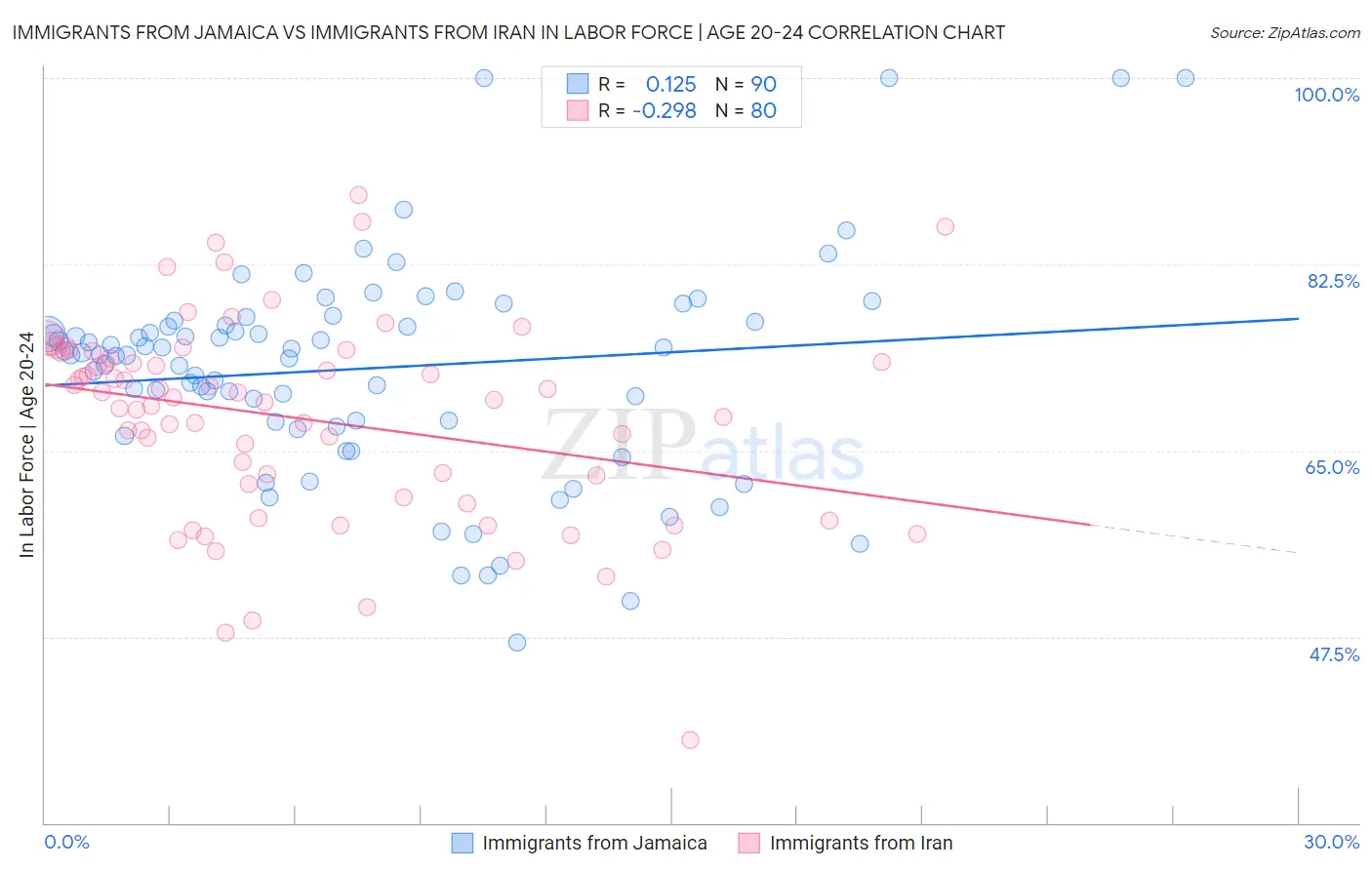Immigrants from Jamaica vs Immigrants from Iran In Labor Force | Age 20-24