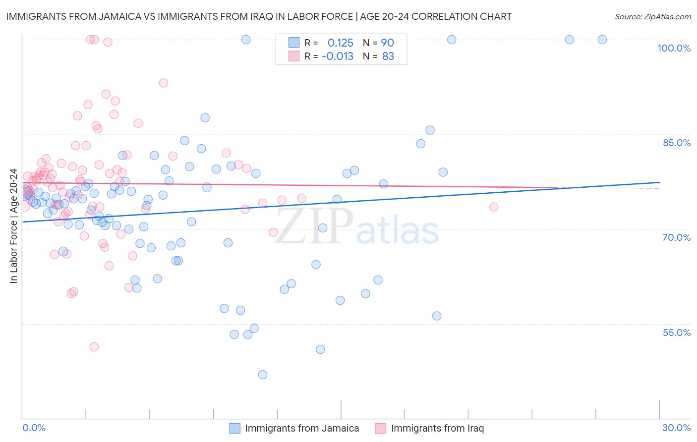 Immigrants from Jamaica vs Immigrants from Iraq In Labor Force | Age 20-24