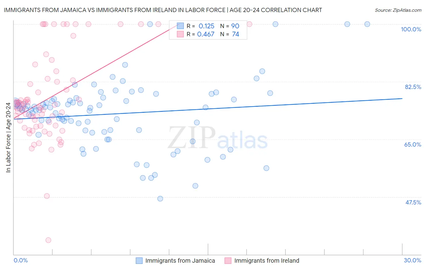 Immigrants from Jamaica vs Immigrants from Ireland In Labor Force | Age 20-24