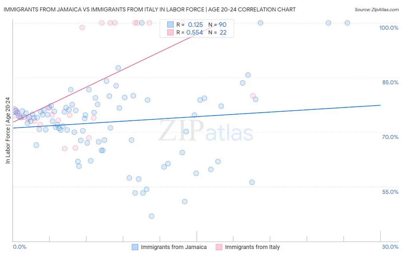 Immigrants from Jamaica vs Immigrants from Italy In Labor Force | Age 20-24