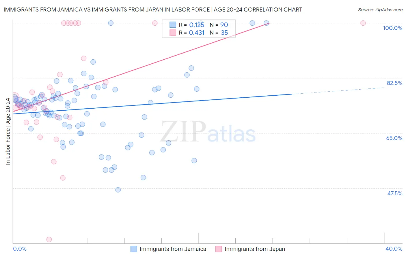 Immigrants from Jamaica vs Immigrants from Japan In Labor Force | Age 20-24