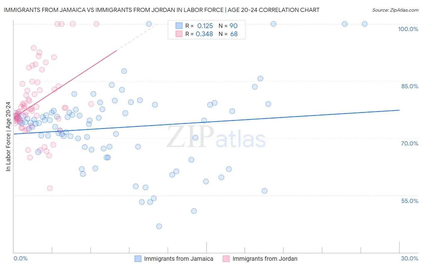 Immigrants from Jamaica vs Immigrants from Jordan In Labor Force | Age 20-24