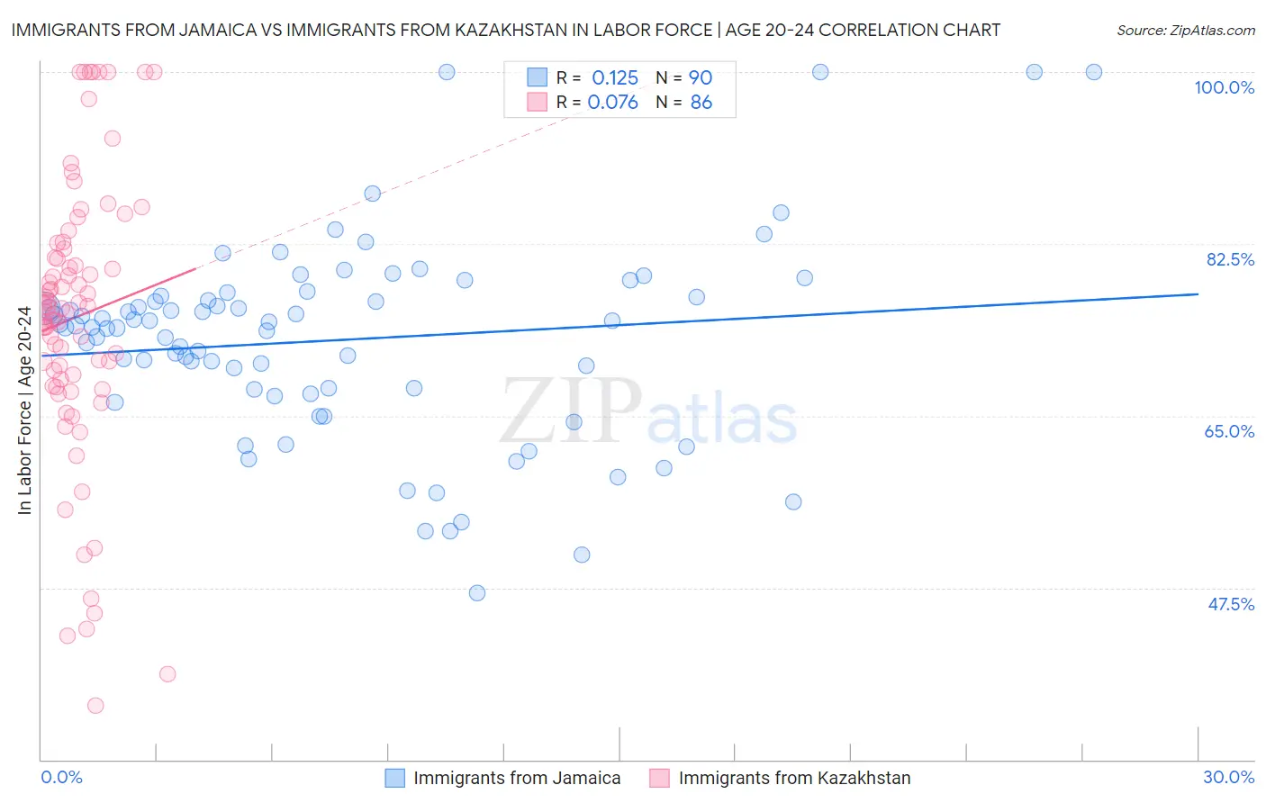 Immigrants from Jamaica vs Immigrants from Kazakhstan In Labor Force | Age 20-24