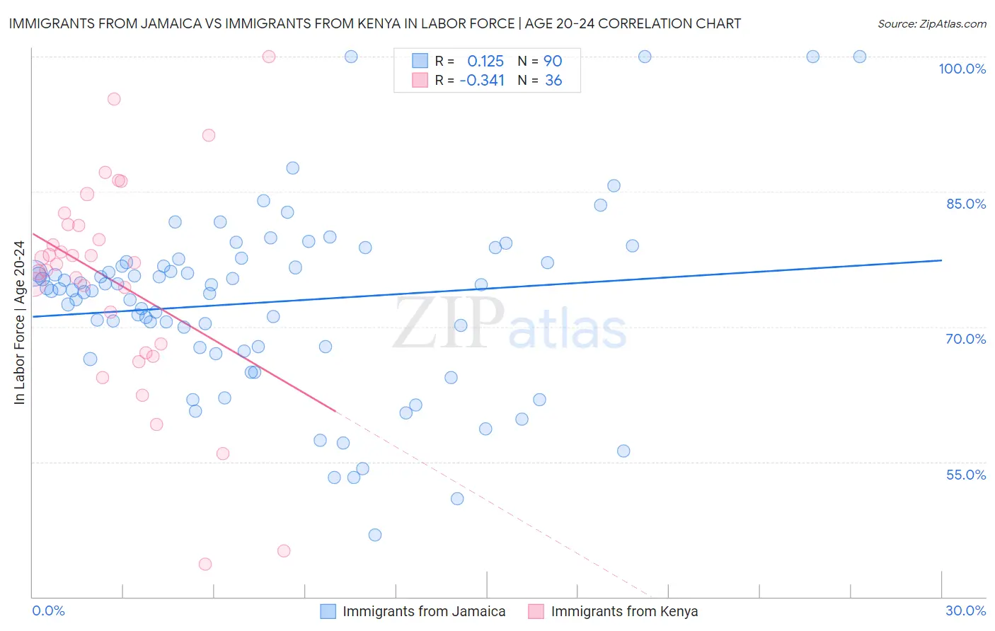 Immigrants from Jamaica vs Immigrants from Kenya In Labor Force | Age 20-24