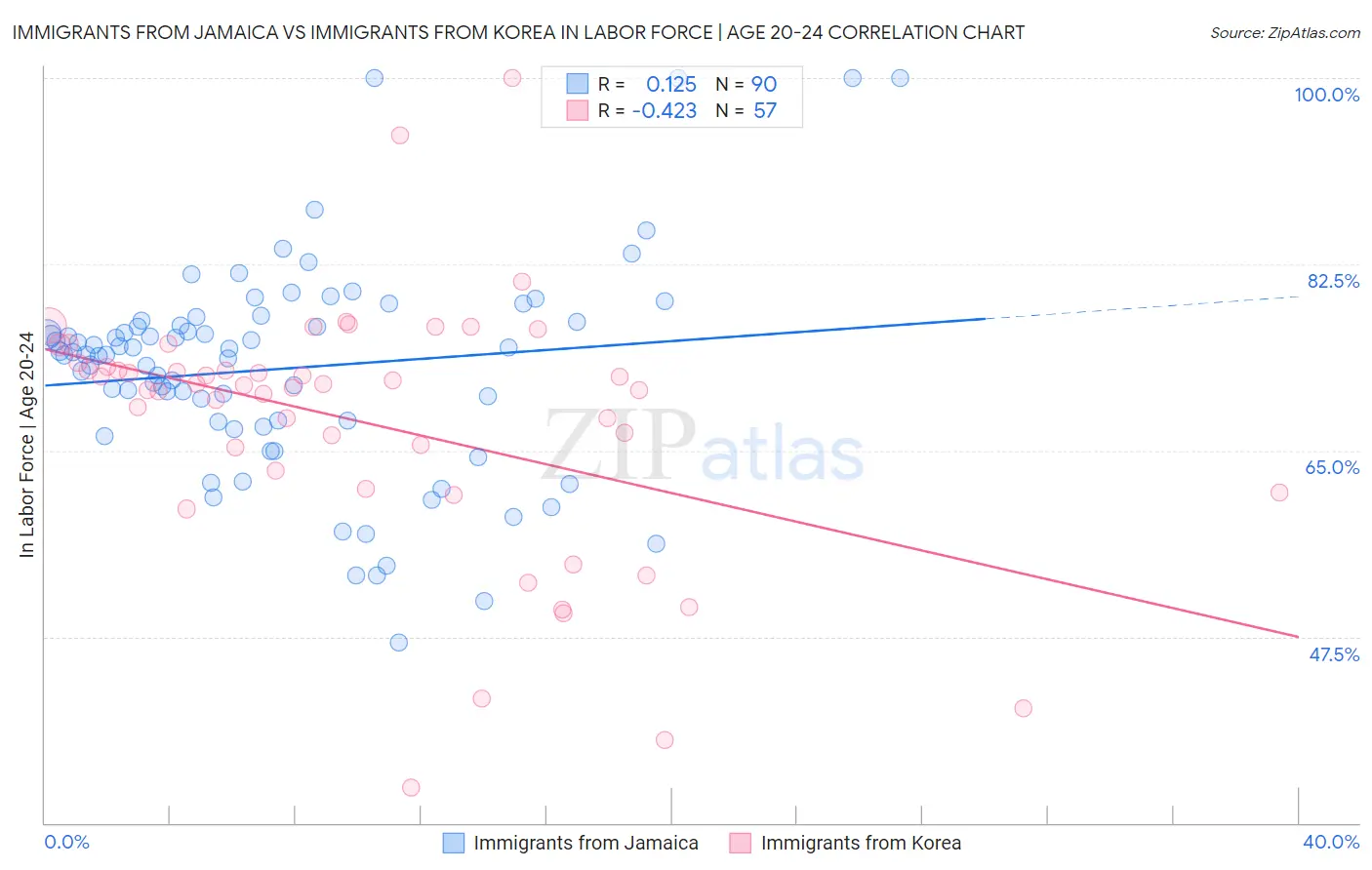 Immigrants from Jamaica vs Immigrants from Korea In Labor Force | Age 20-24