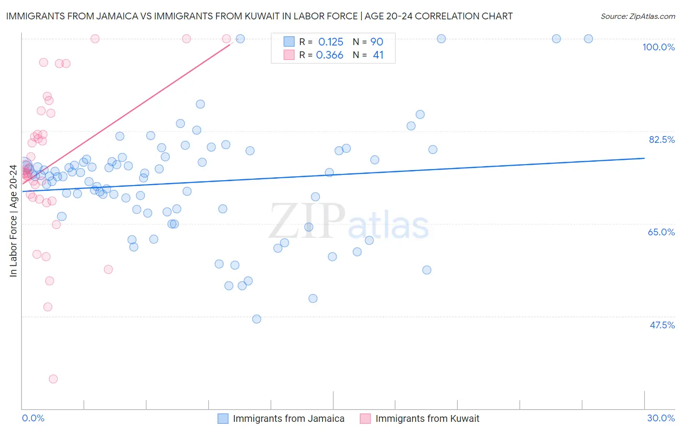 Immigrants from Jamaica vs Immigrants from Kuwait In Labor Force | Age 20-24
