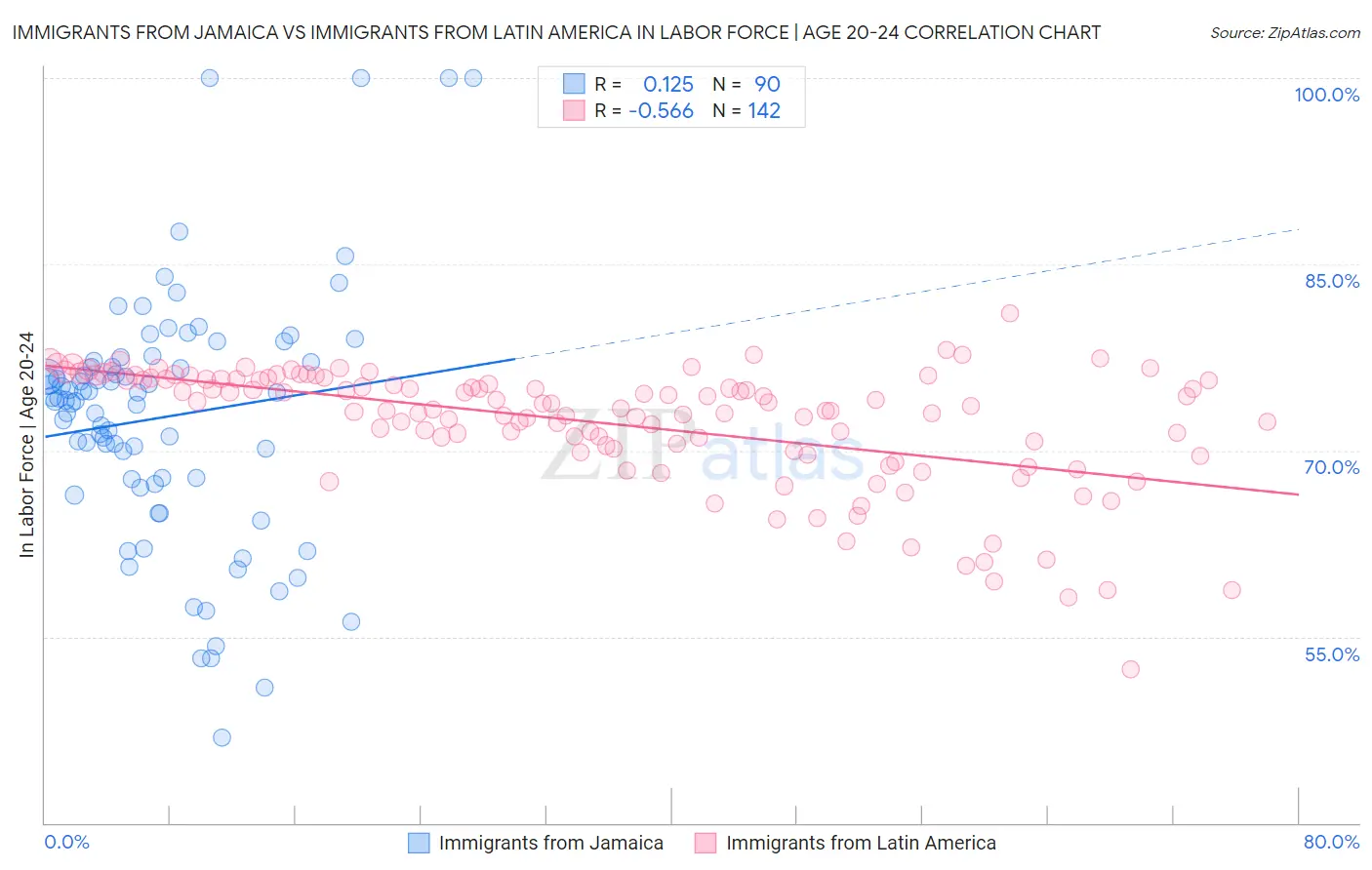 Immigrants from Jamaica vs Immigrants from Latin America In Labor Force | Age 20-24
