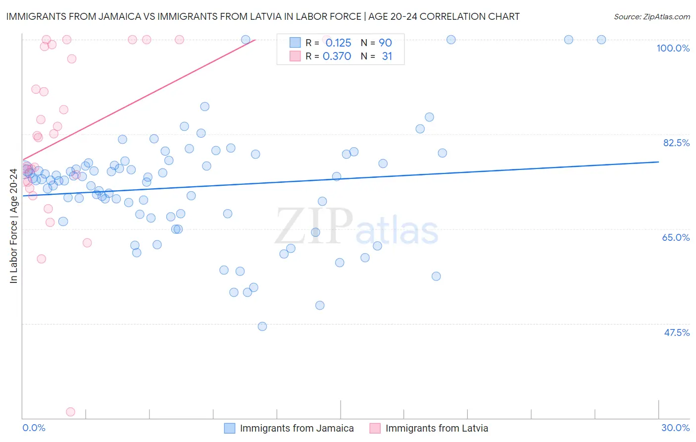 Immigrants from Jamaica vs Immigrants from Latvia In Labor Force | Age 20-24
