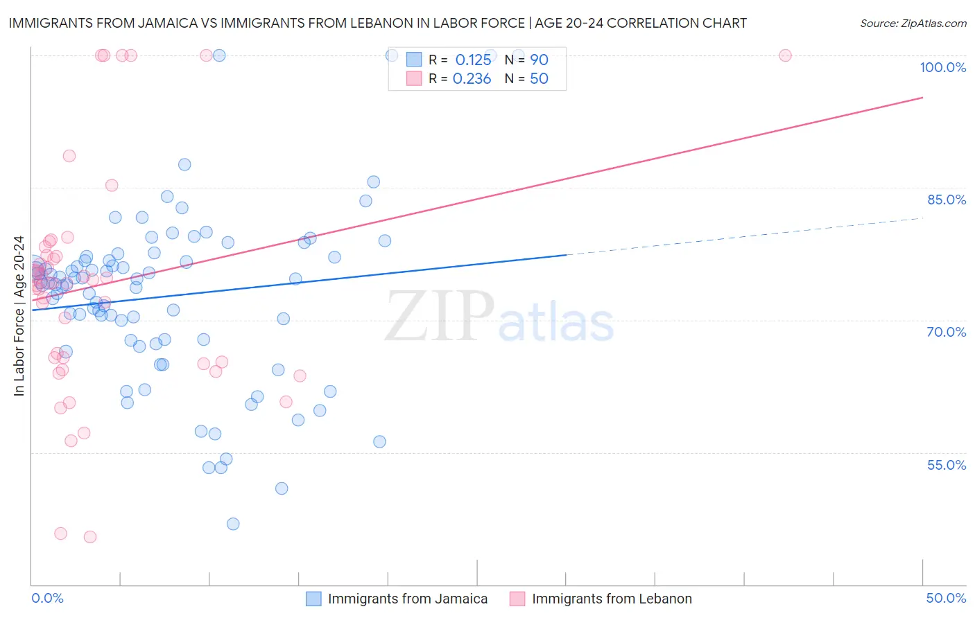 Immigrants from Jamaica vs Immigrants from Lebanon In Labor Force | Age 20-24