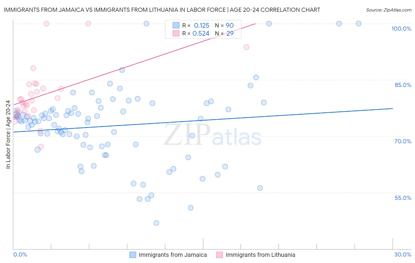 Immigrants from Jamaica vs Immigrants from Lithuania In Labor Force | Age 20-24