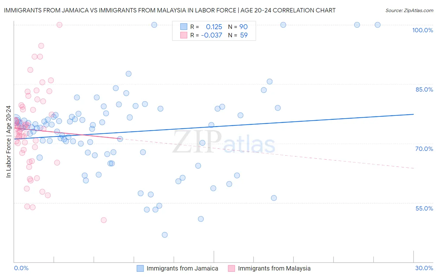 Immigrants from Jamaica vs Immigrants from Malaysia In Labor Force | Age 20-24