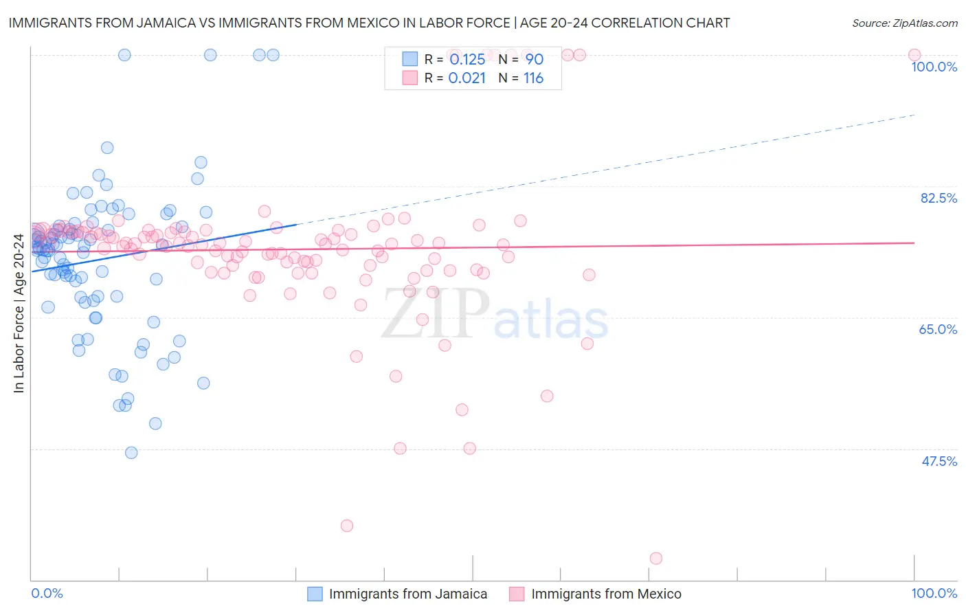 Immigrants from Jamaica vs Immigrants from Mexico In Labor Force | Age 20-24