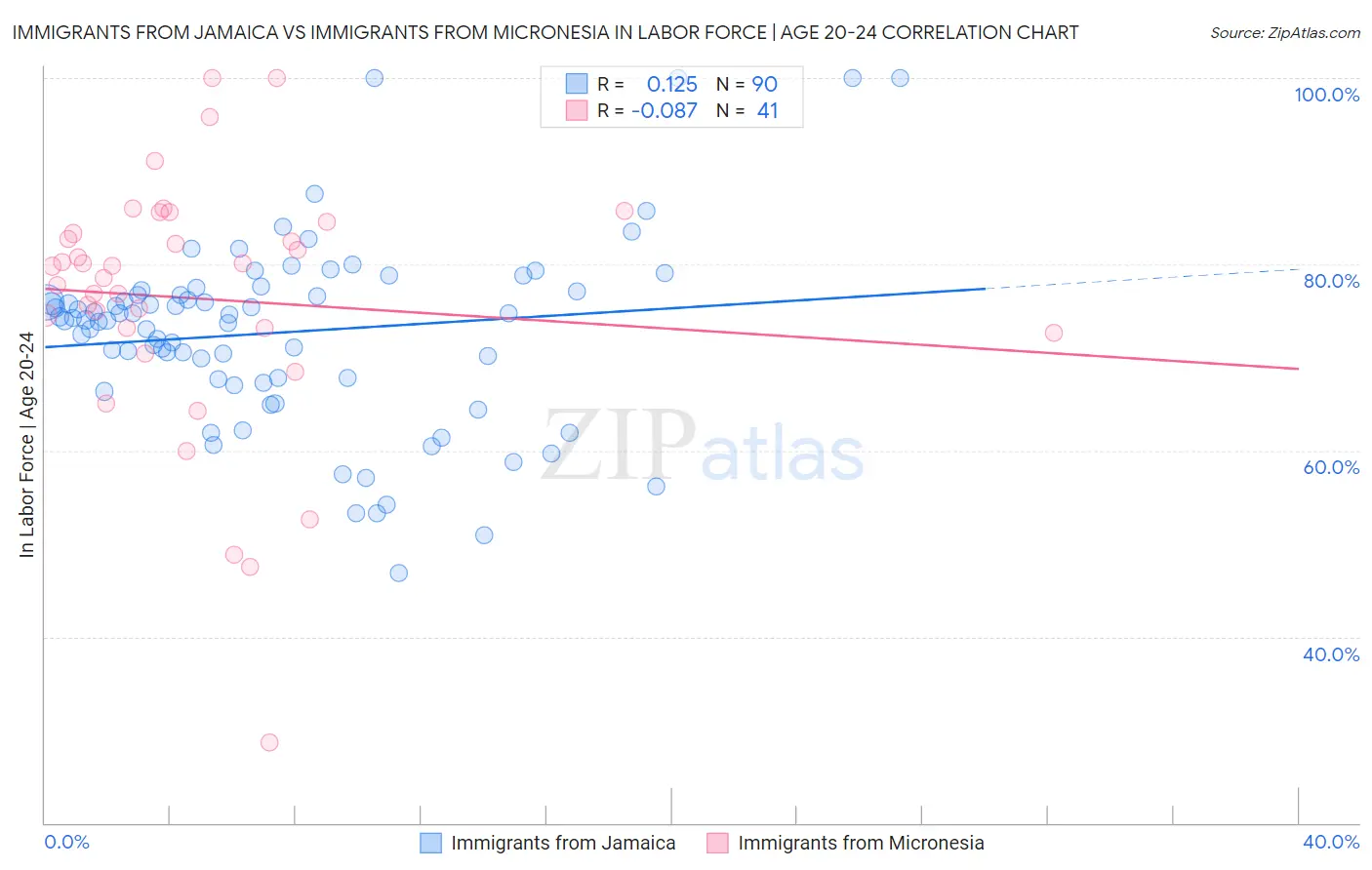 Immigrants from Jamaica vs Immigrants from Micronesia In Labor Force | Age 20-24