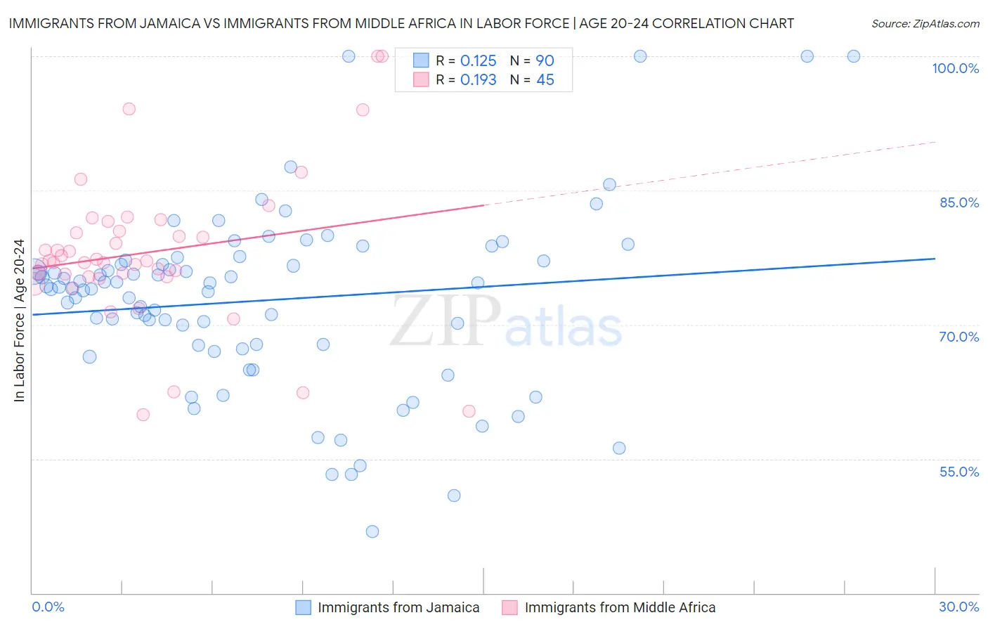 Immigrants from Jamaica vs Immigrants from Middle Africa In Labor Force | Age 20-24