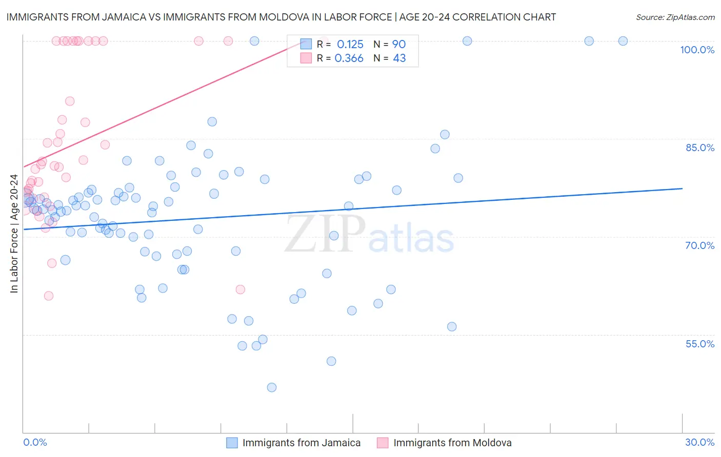 Immigrants from Jamaica vs Immigrants from Moldova In Labor Force | Age 20-24