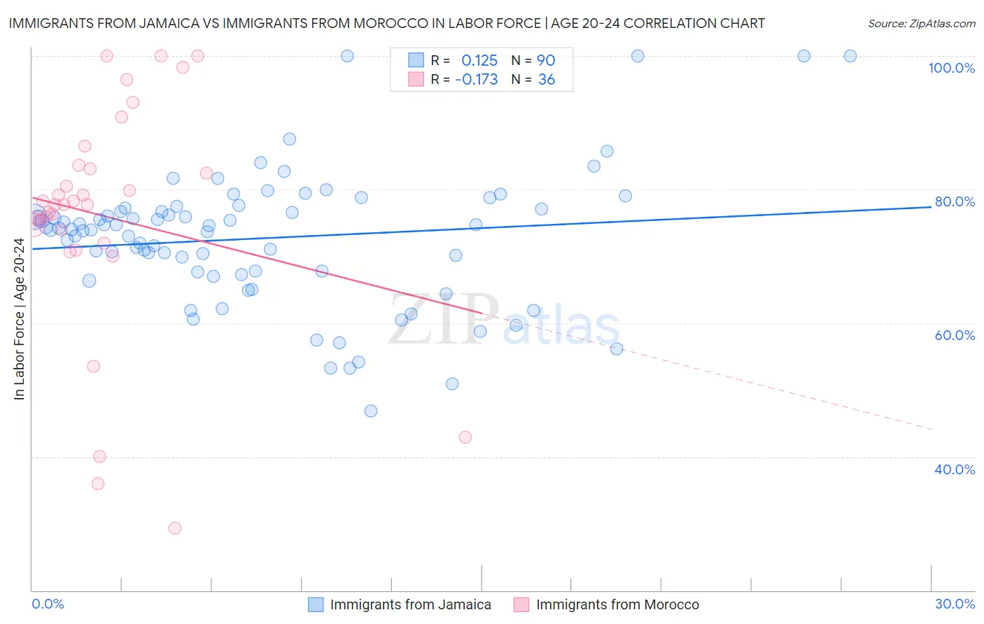 Immigrants from Jamaica vs Immigrants from Morocco In Labor Force | Age 20-24