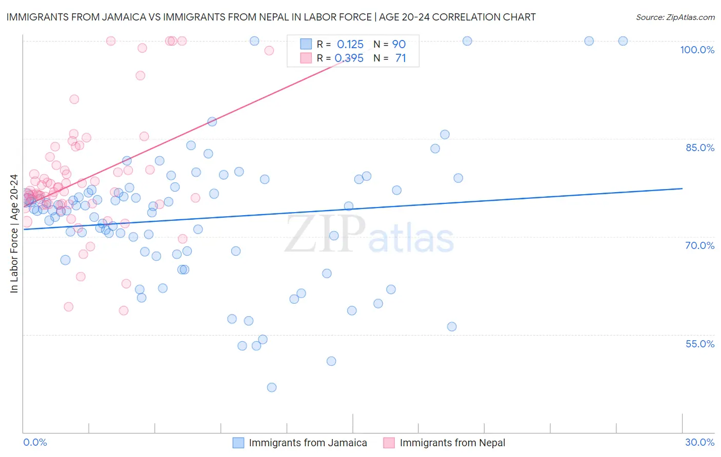 Immigrants from Jamaica vs Immigrants from Nepal In Labor Force | Age 20-24