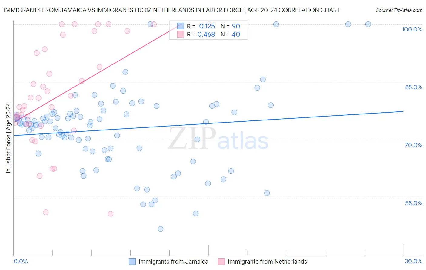 Immigrants from Jamaica vs Immigrants from Netherlands In Labor Force | Age 20-24