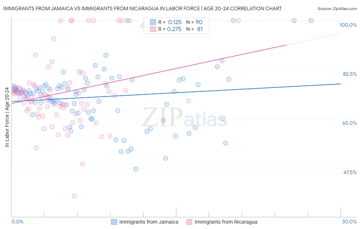 Immigrants from Jamaica vs Immigrants from Nicaragua In Labor Force | Age 20-24