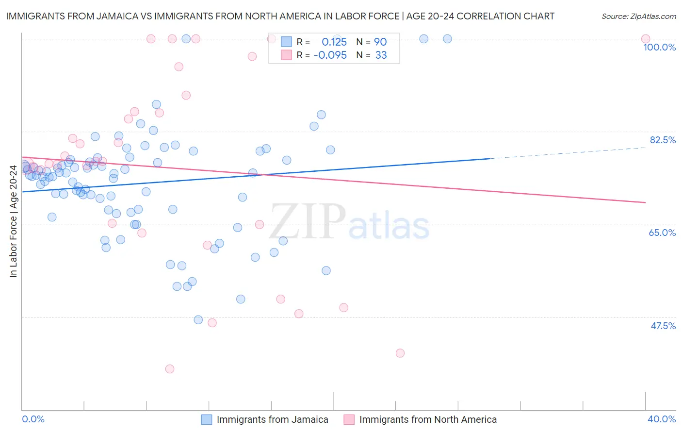 Immigrants from Jamaica vs Immigrants from North America In Labor Force | Age 20-24