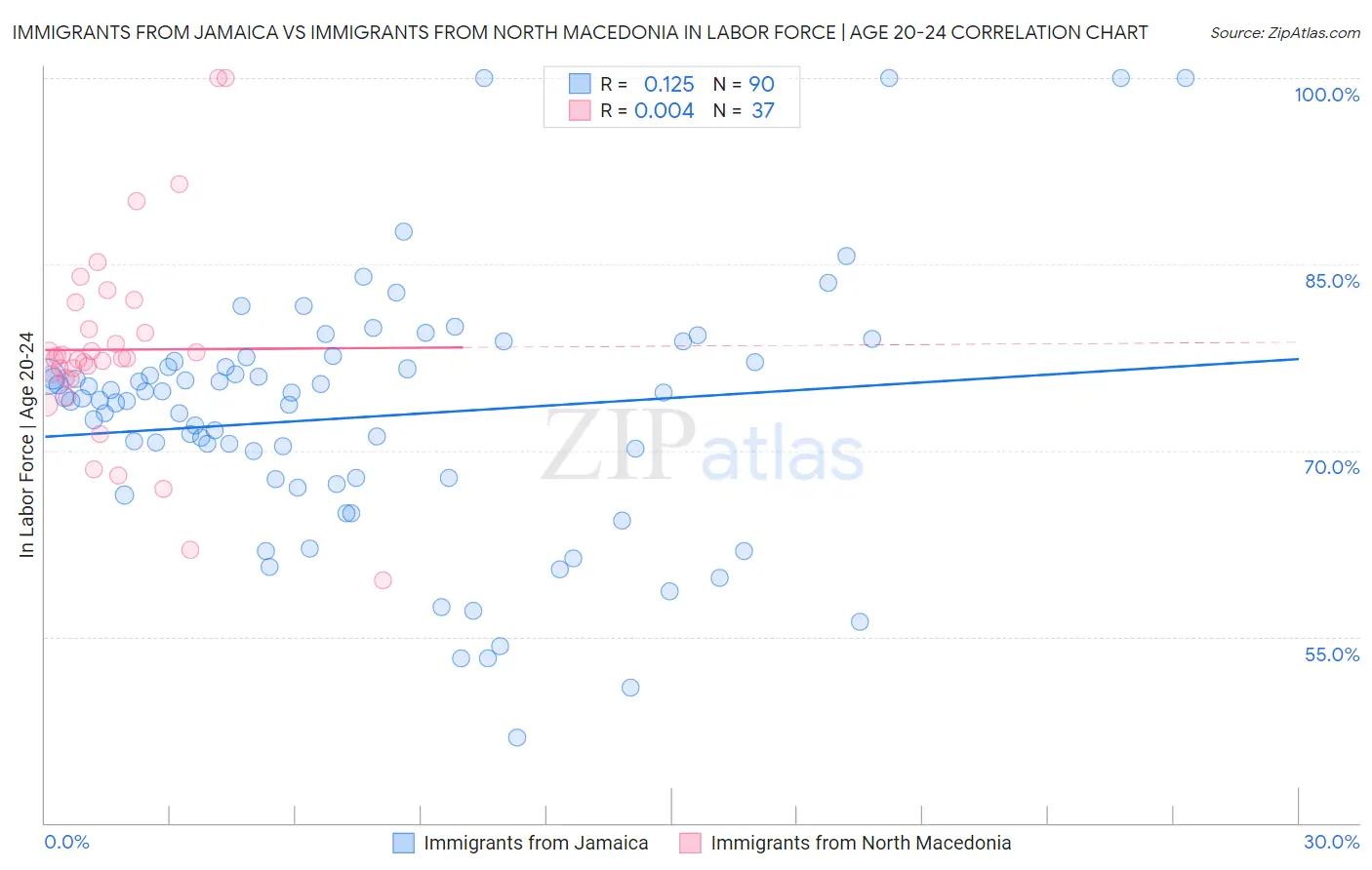 Immigrants from Jamaica vs Immigrants from North Macedonia In Labor Force | Age 20-24