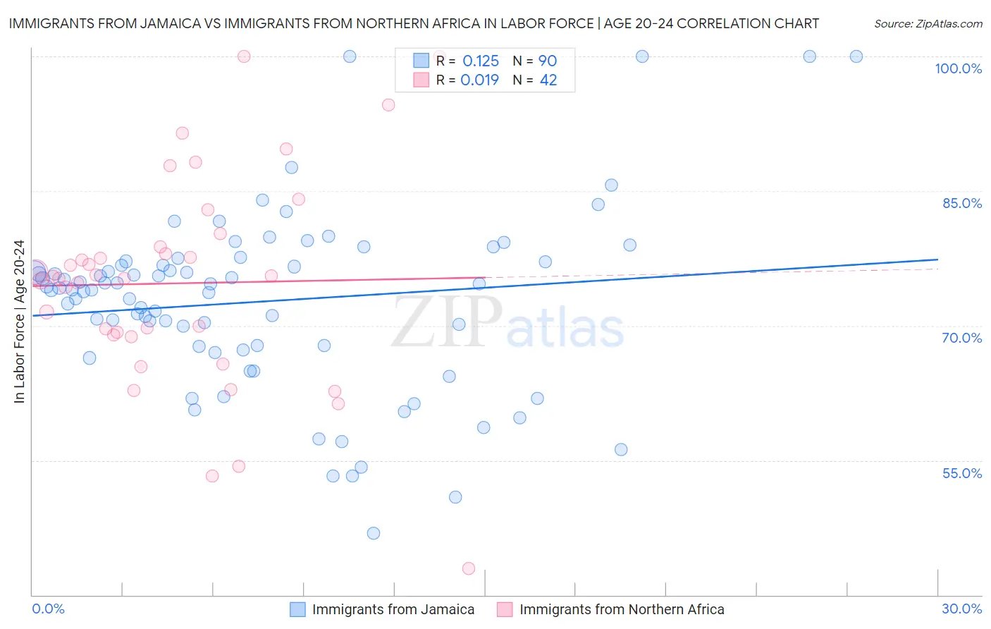 Immigrants from Jamaica vs Immigrants from Northern Africa In Labor Force | Age 20-24