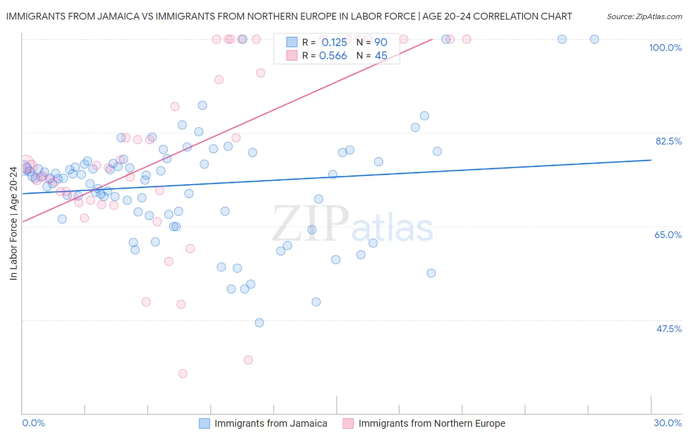 Immigrants from Jamaica vs Immigrants from Northern Europe In Labor Force | Age 20-24