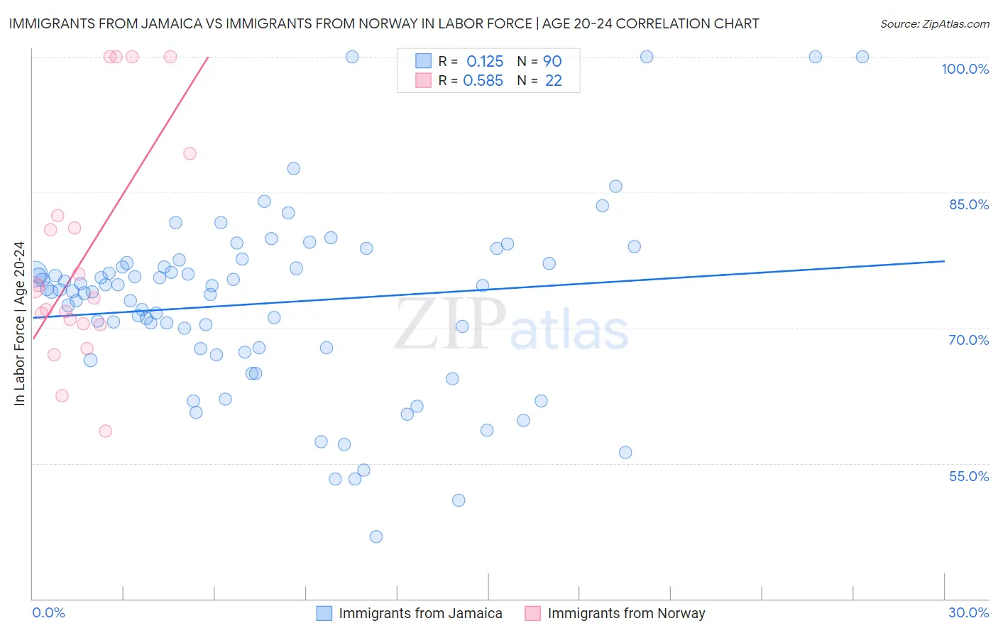 Immigrants from Jamaica vs Immigrants from Norway In Labor Force | Age 20-24