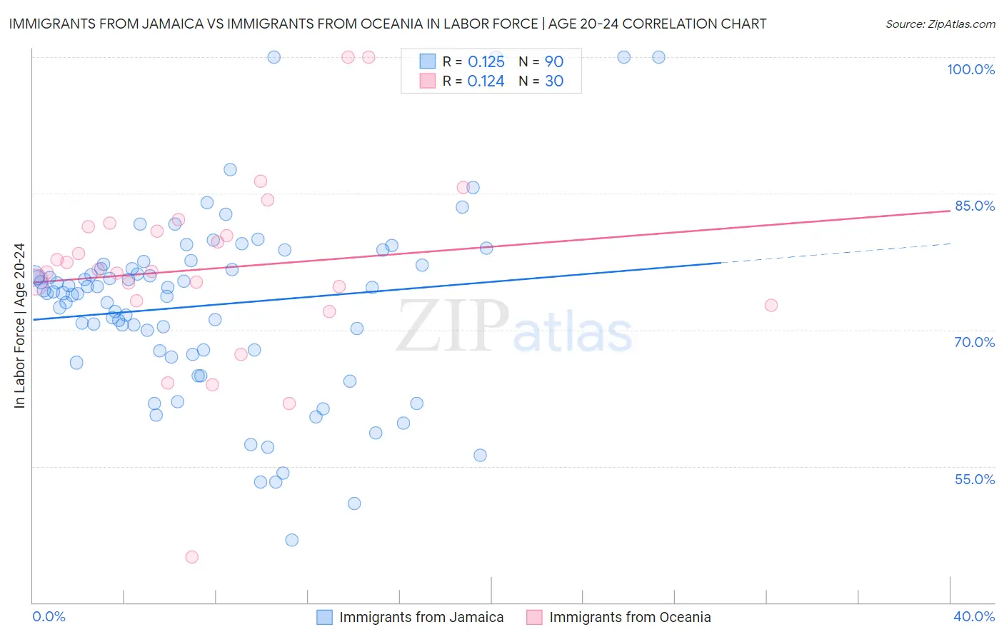 Immigrants from Jamaica vs Immigrants from Oceania In Labor Force | Age 20-24