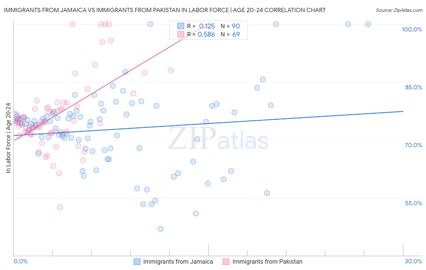 Immigrants from Jamaica vs Immigrants from Pakistan In Labor Force | Age 20-24