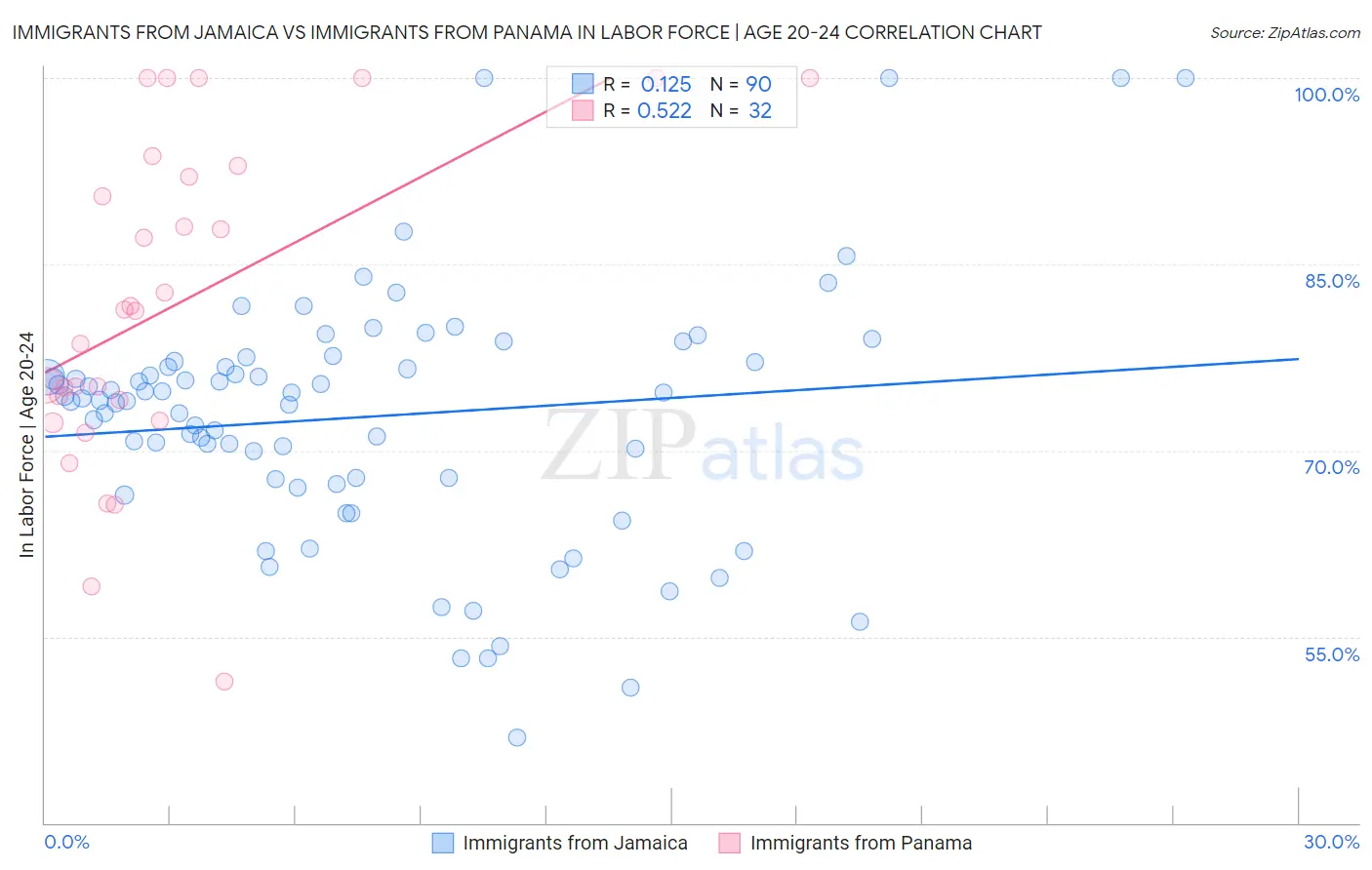 Immigrants from Jamaica vs Immigrants from Panama In Labor Force | Age 20-24
