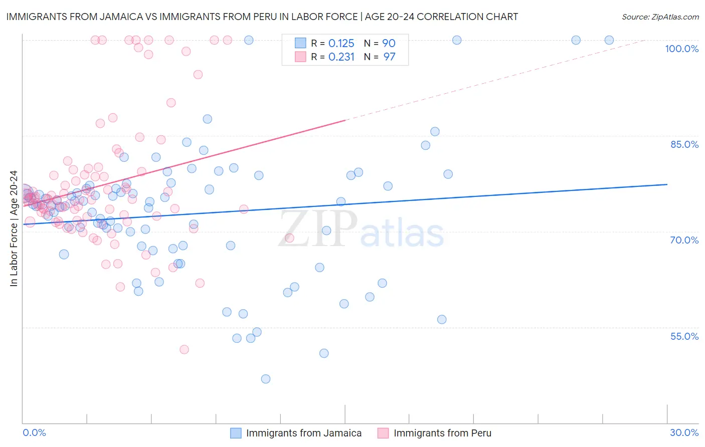 Immigrants from Jamaica vs Immigrants from Peru In Labor Force | Age 20-24