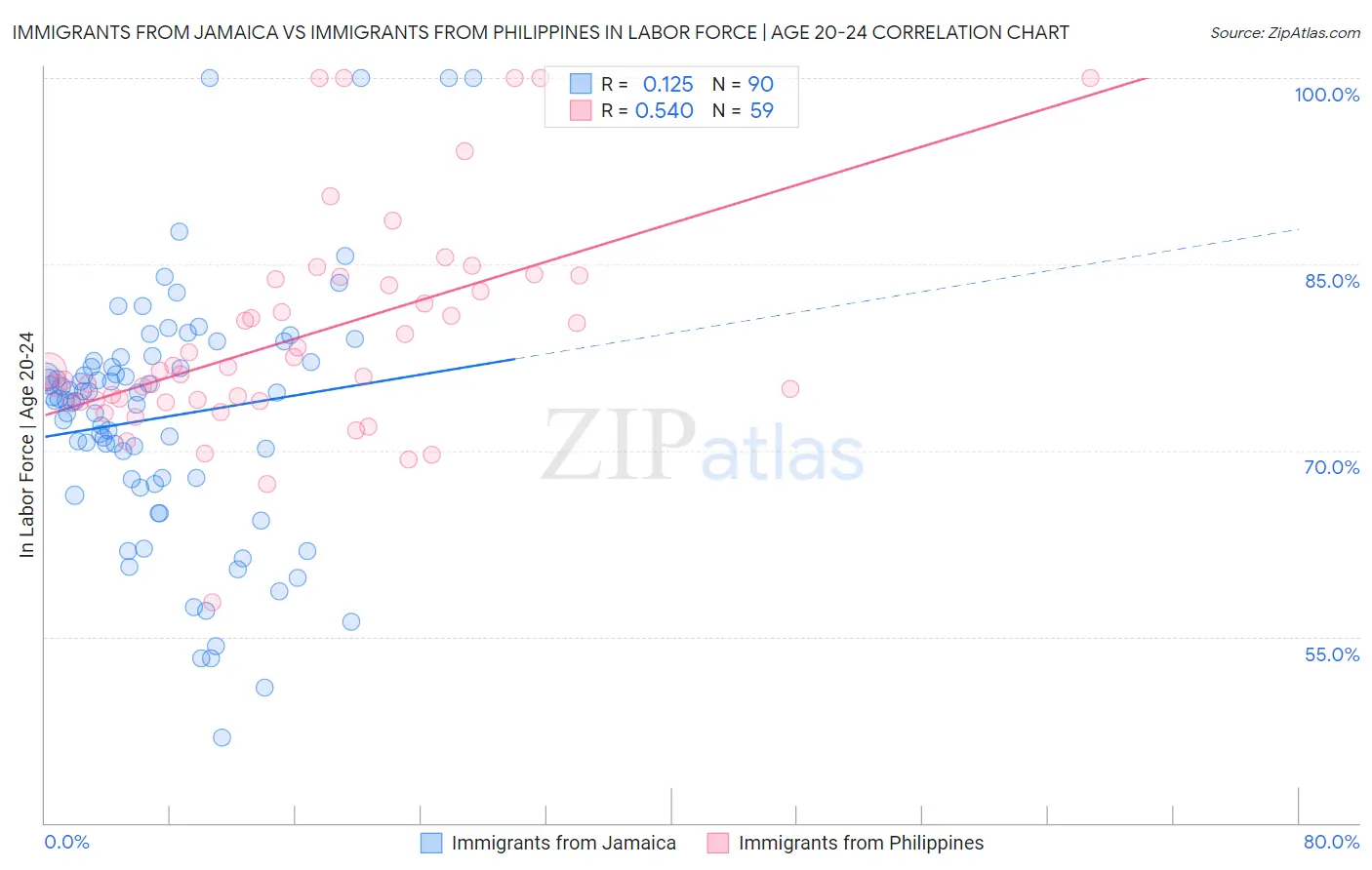 Immigrants from Jamaica vs Immigrants from Philippines In Labor Force | Age 20-24