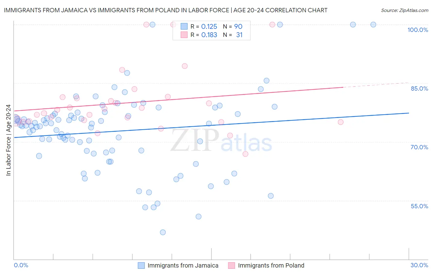 Immigrants from Jamaica vs Immigrants from Poland In Labor Force | Age 20-24