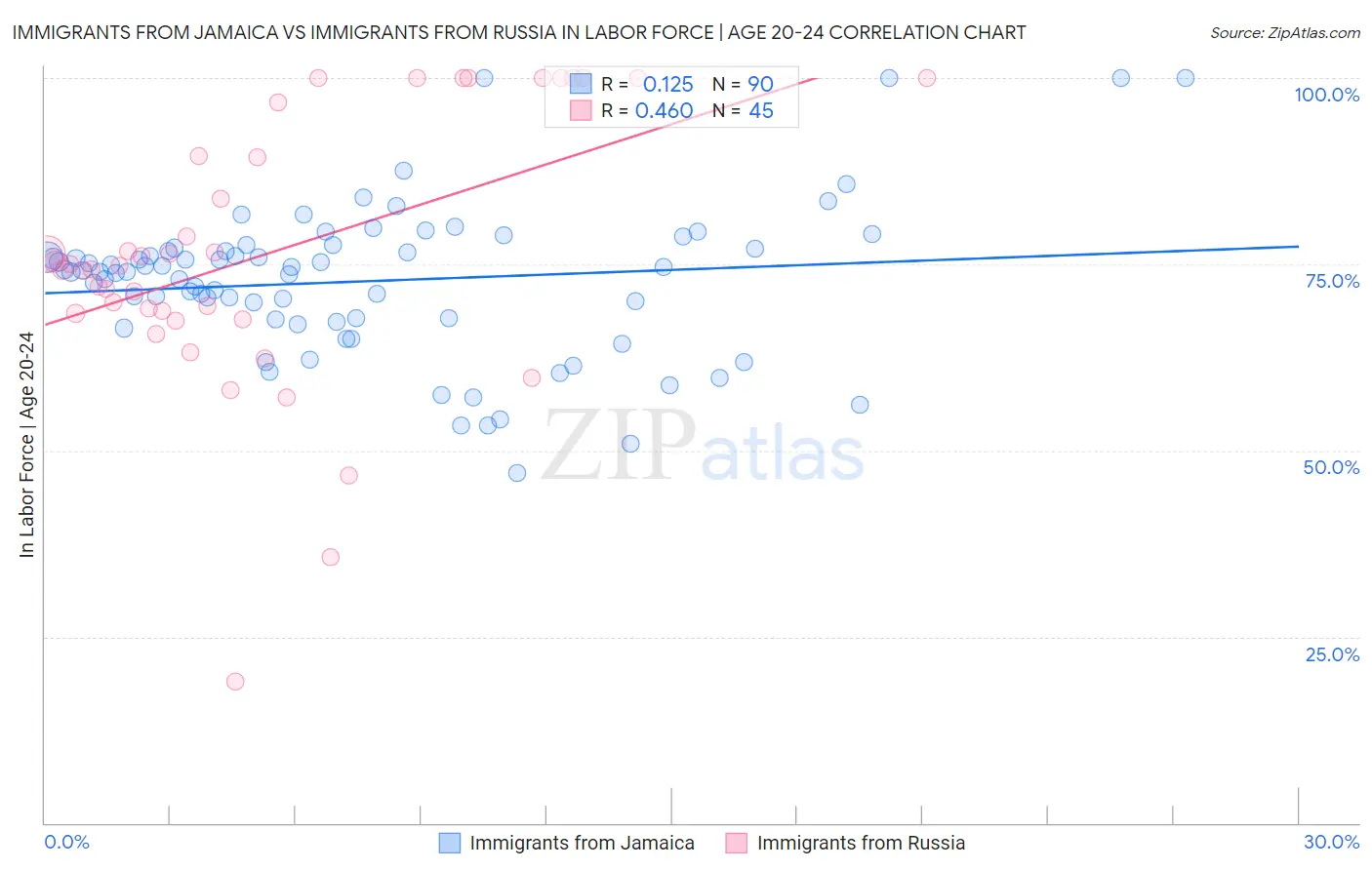 Immigrants from Jamaica vs Immigrants from Russia In Labor Force | Age 20-24