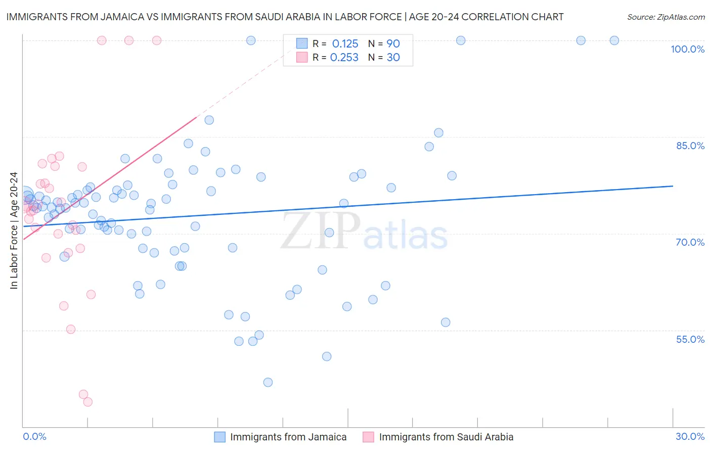 Immigrants from Jamaica vs Immigrants from Saudi Arabia In Labor Force | Age 20-24