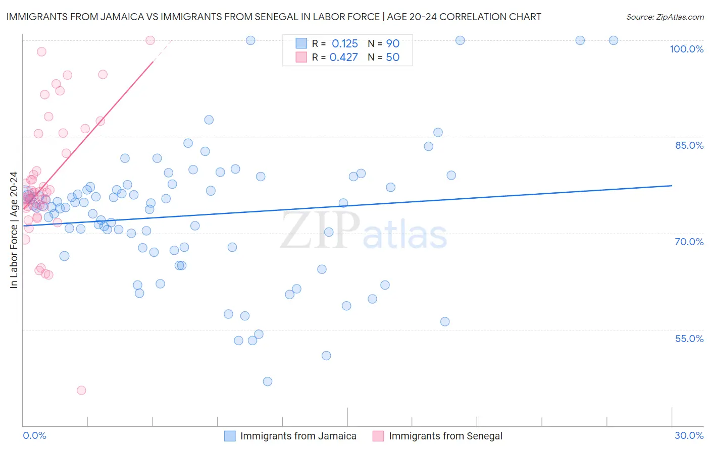 Immigrants from Jamaica vs Immigrants from Senegal In Labor Force | Age 20-24