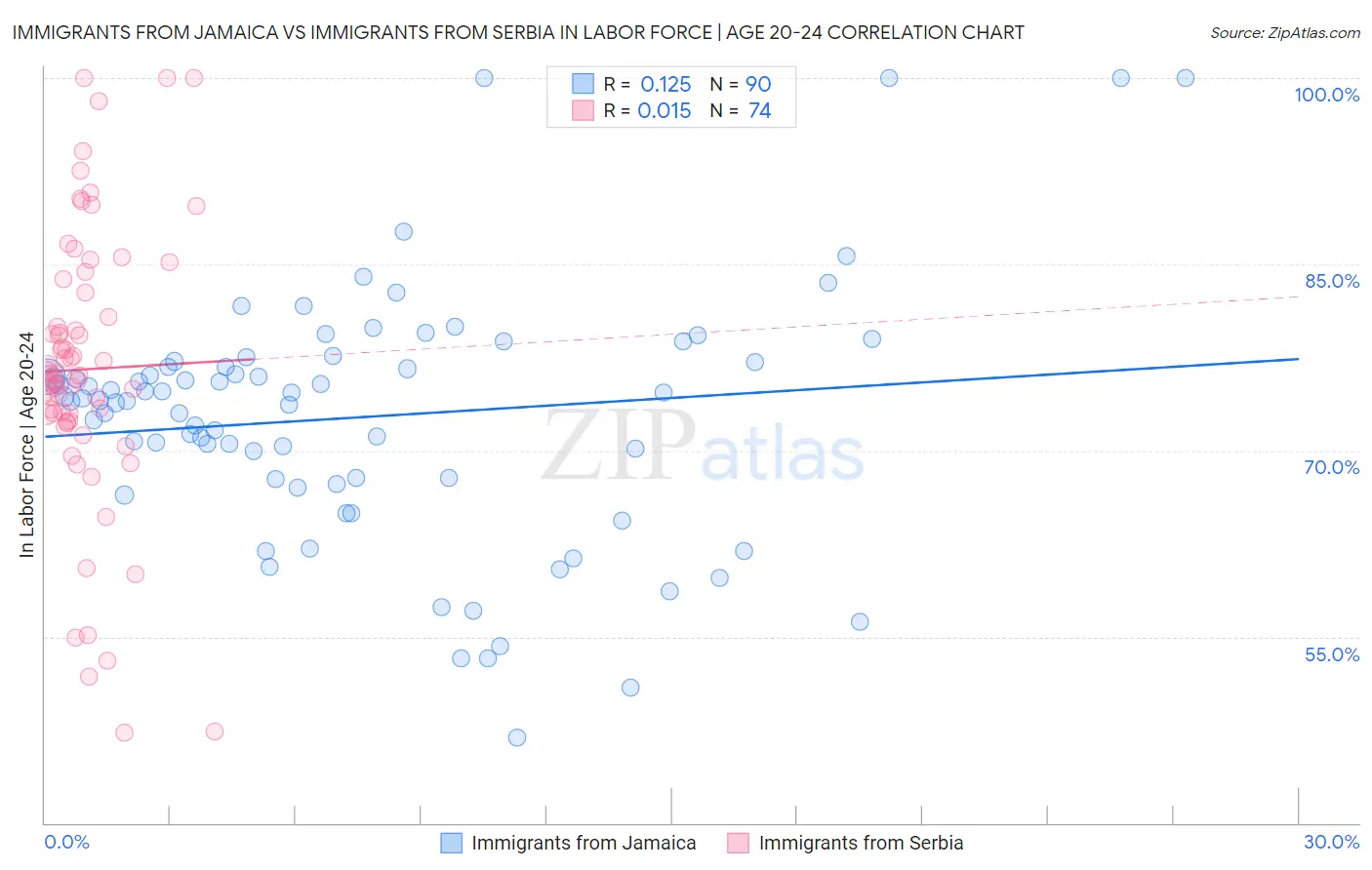 Immigrants from Jamaica vs Immigrants from Serbia In Labor Force | Age 20-24