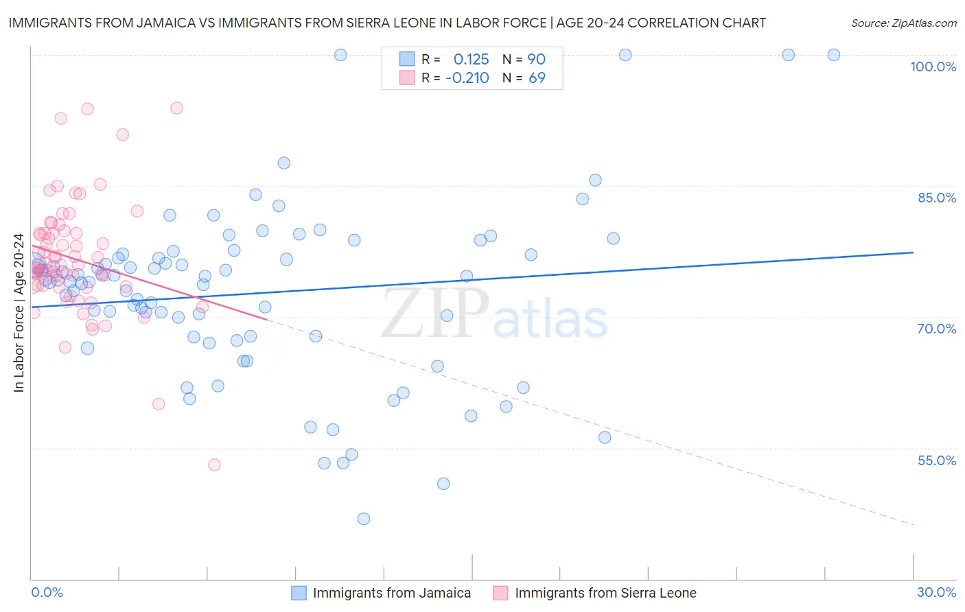Immigrants from Jamaica vs Immigrants from Sierra Leone In Labor Force | Age 20-24