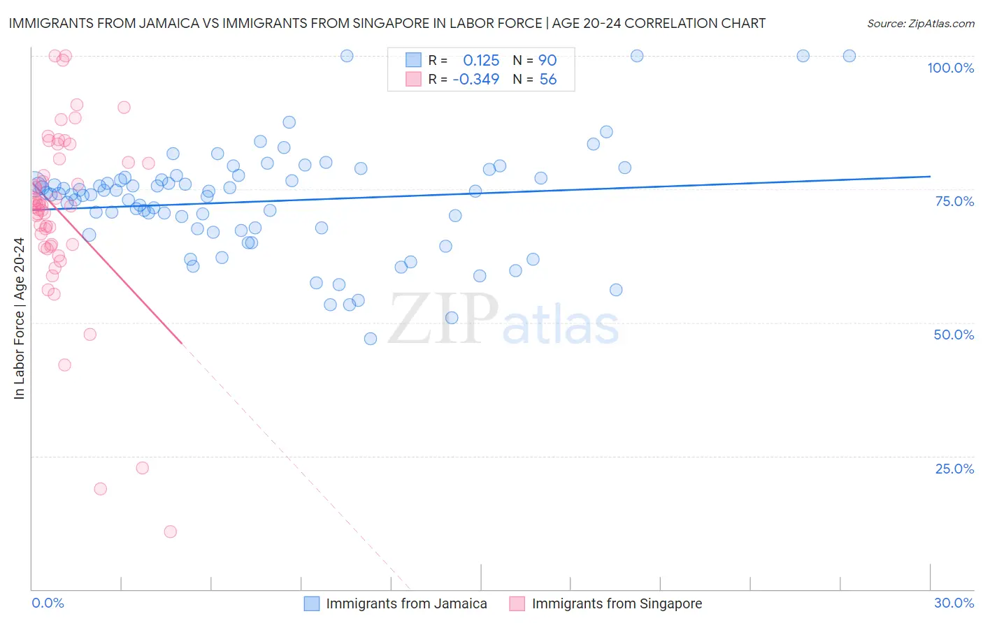 Immigrants from Jamaica vs Immigrants from Singapore In Labor Force | Age 20-24