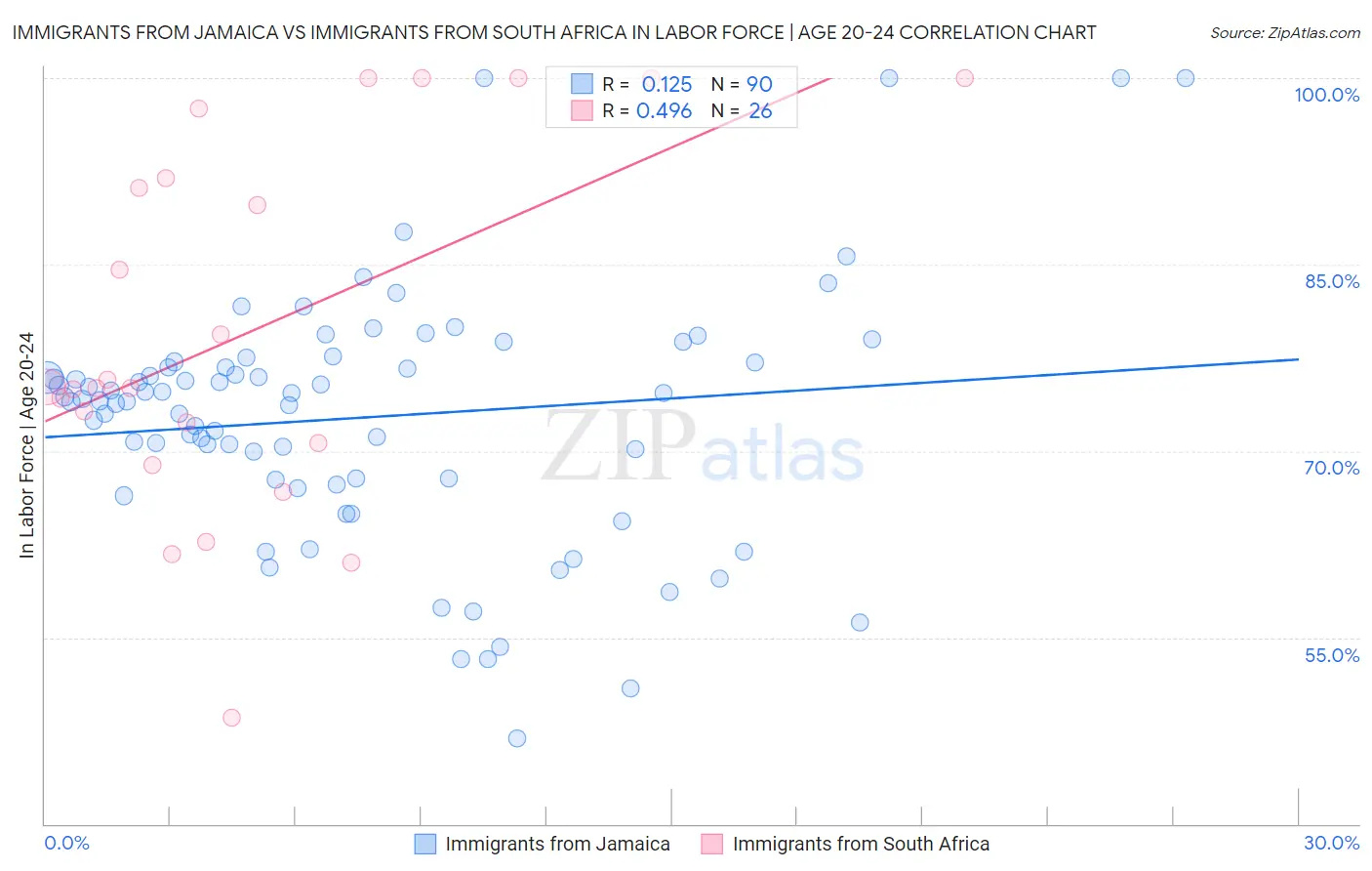 Immigrants from Jamaica vs Immigrants from South Africa In Labor Force | Age 20-24