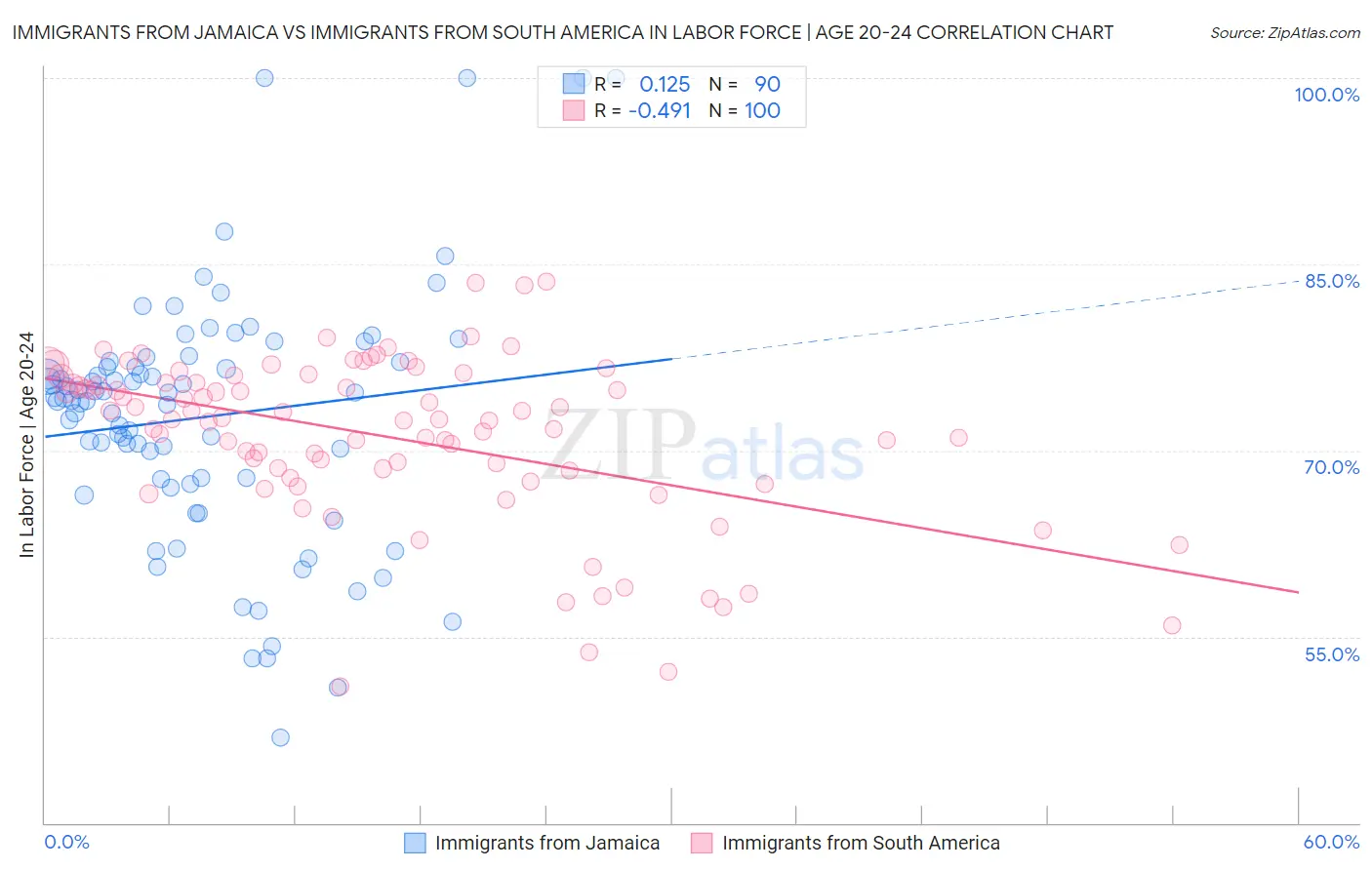 Immigrants from Jamaica vs Immigrants from South America In Labor Force | Age 20-24