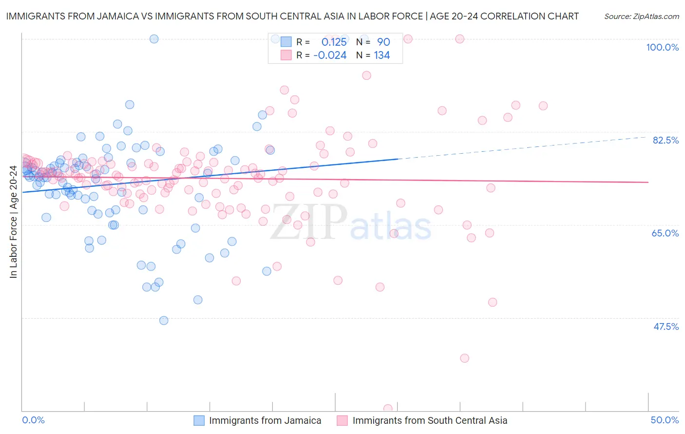 Immigrants from Jamaica vs Immigrants from South Central Asia In Labor Force | Age 20-24