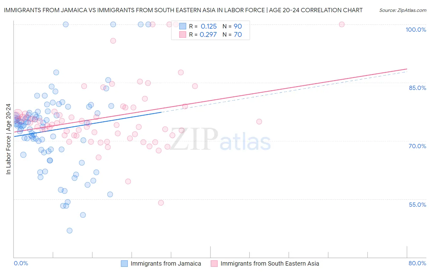 Immigrants from Jamaica vs Immigrants from South Eastern Asia In Labor Force | Age 20-24