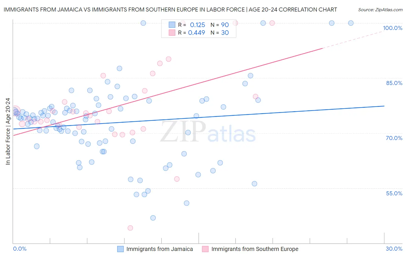 Immigrants from Jamaica vs Immigrants from Southern Europe In Labor Force | Age 20-24