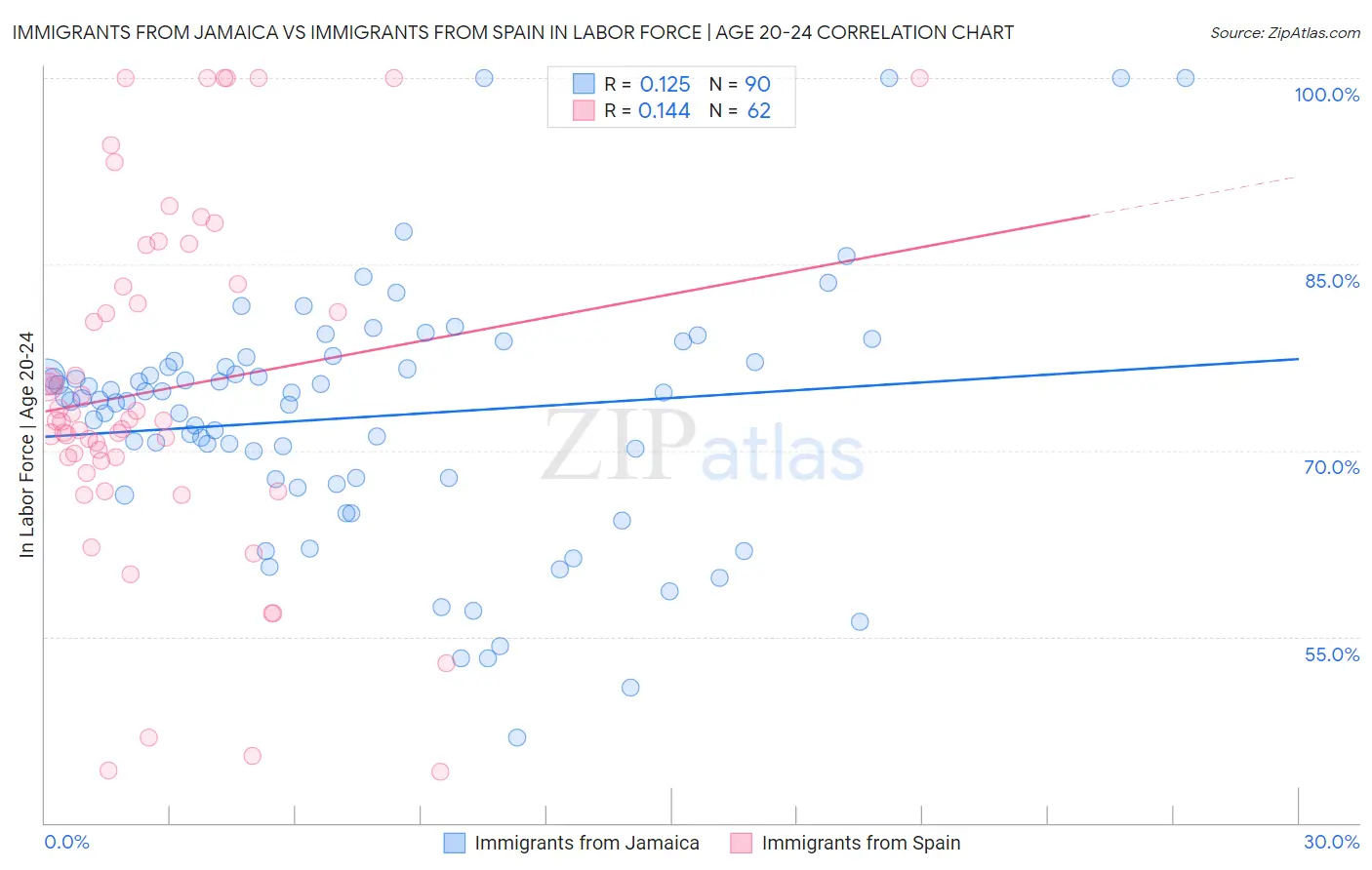 Immigrants from Jamaica vs Immigrants from Spain In Labor Force | Age 20-24