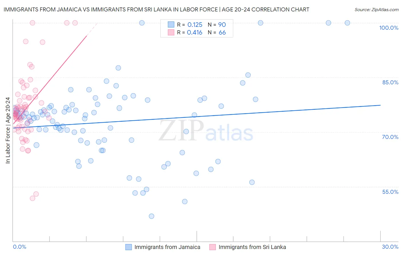 Immigrants from Jamaica vs Immigrants from Sri Lanka In Labor Force | Age 20-24