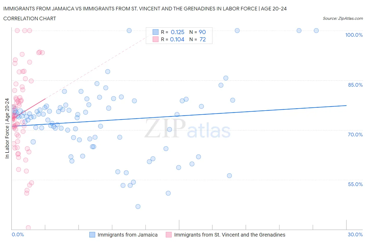 Immigrants from Jamaica vs Immigrants from St. Vincent and the Grenadines In Labor Force | Age 20-24