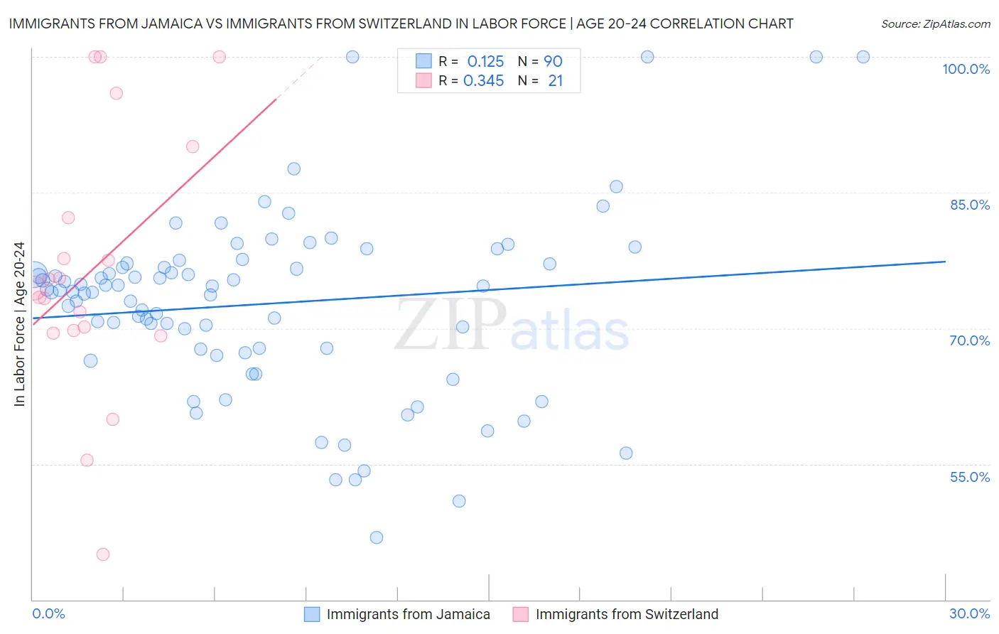 Immigrants from Jamaica vs Immigrants from Switzerland In Labor Force | Age 20-24